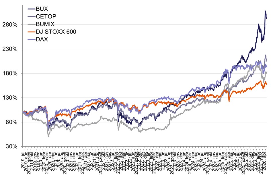 Aprilis_BUX_index_2026.jpg