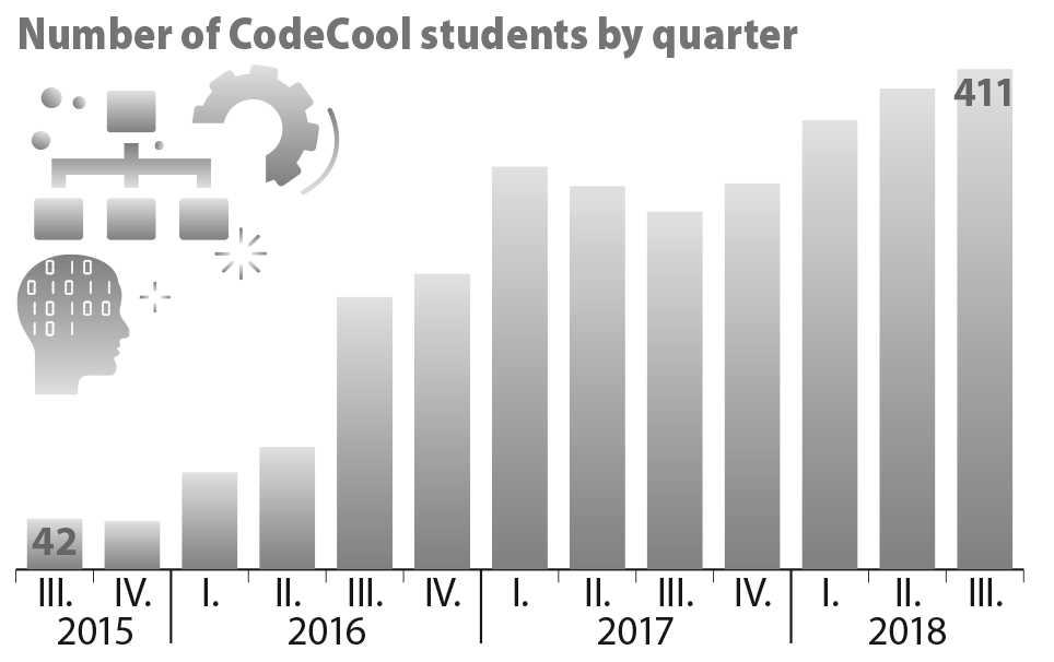 Codecool