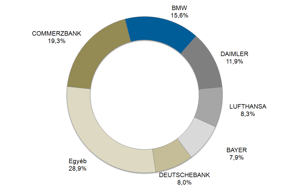 2015 BÉTa piaci részvények forgalma